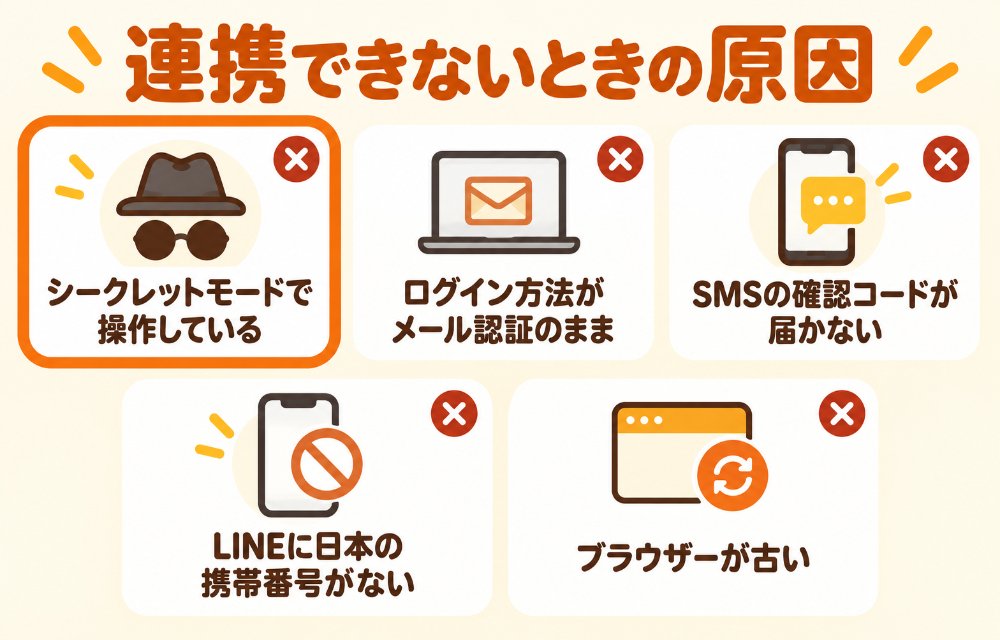 Yahoo! JAPAN IDとLINEの連携ができないときの原因(メール認証のままになっている、シークレットモードやプライベートブラウズで操作している、SMSの確認コードが届かない、LINEに日本の携帯電話番号が登録されていない、ブラウザーが古いかJavaScriptが無効)