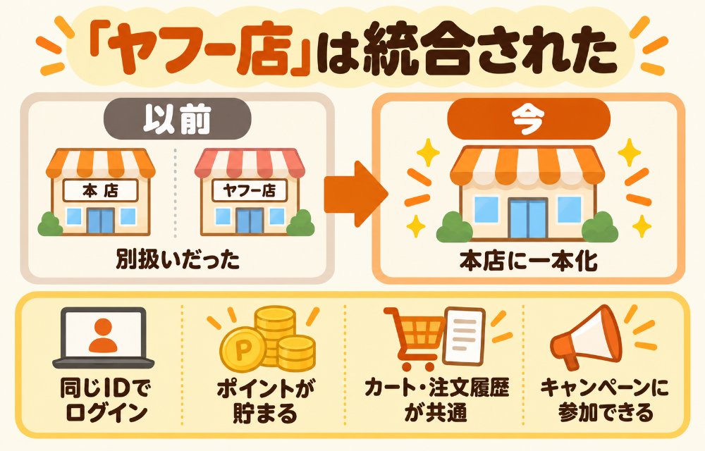 LOHACOとヤフーショッピングの関係(2023年にLOHACO Yahoo!店とLOHACO お取り寄せYahoo!店が閉店してLOHACO by ASKULに統合。今はYahoo! JAPAN IDでログインして買い、カートも注文履歴もヤフーショッピングと共通で、PayPayポイントもヤフーショッピング商品券も使える)