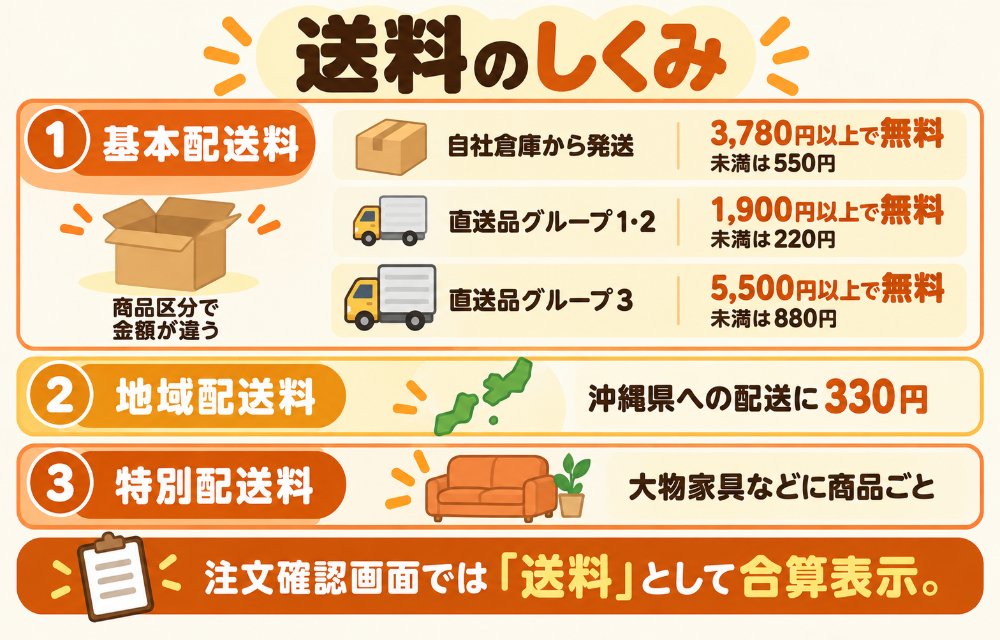 LOHACOの送料のしくみ(基本配送料は商品区分で3段階=自社倉庫からの発送は3,780円以上で無料・未満550円、直送品グループ1と2は1,900円以上で無料・未満220円、直送品グループ3は5,500円以上で無料・未満880円。地域配送料は沖縄県330円、特別配送料は大物家具などに商品ごと。注文確認画面では「送料」として合算表示される)