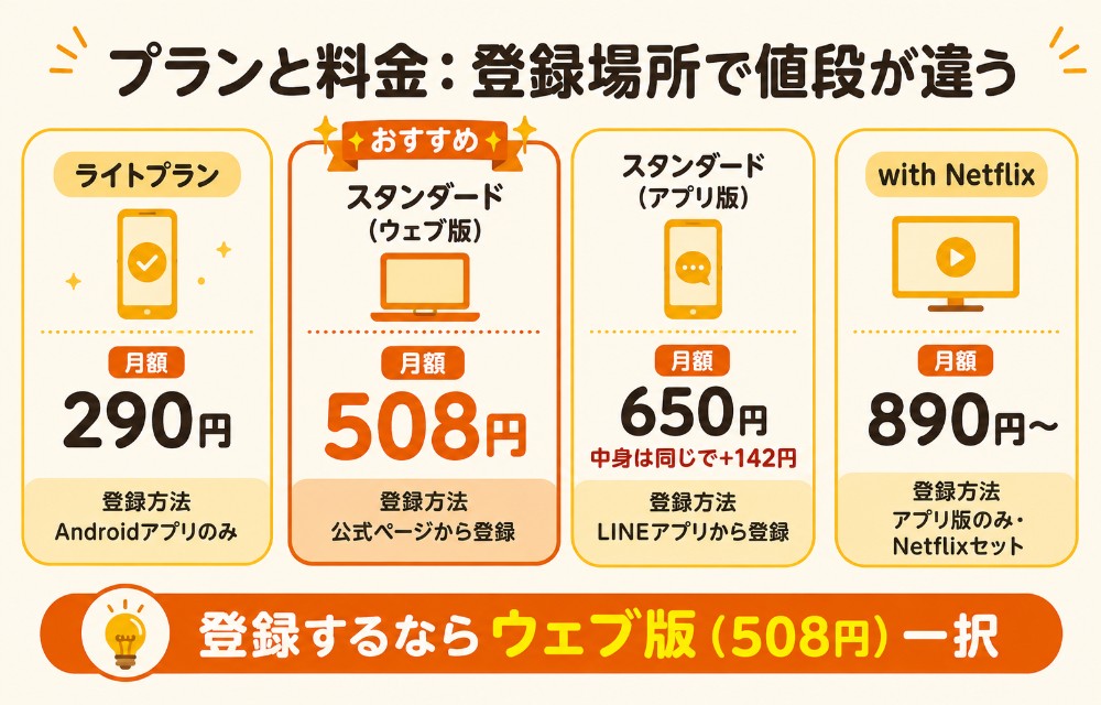LYPプレミアムのプランと料金(ライト290円・スタンダードはウェブ版508円とアプリ版650円・with Netflixは890〜2,290円)