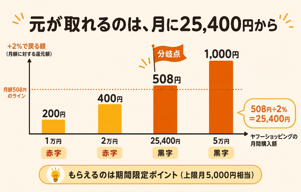 LYPプレミアムの損益分岐(ヤフーショッピングで月25,400円以上買えば+2%で月額508円を回収できる)