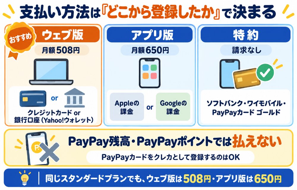 LYPプレミアムの支払い方法の一覧(ウェブ版はYahoo!ウォレットのクレジットカードか銀行口座で月額508円・アプリ版はApple IDかGoogle Playのアプリ内課金で月額650円・PayPay残高やポイントでは払えない・ソフトバンク/ワイモバイル/PayPayカード ゴールドは特約で請求なし)