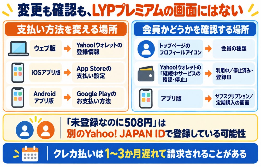 LYPプレミアムの支払い方法の変更先と会員状態の確認場所(ウェブ版はYahoo!ウォレットの登録情報で変更し「継続中サービスの確認・停止」で利用中/停止済みを確認・iOSはApp Storeのサブスクリプション・AndroidはGoogle Playの定期購入・LYPプレミアムのトップページのプロフィールアイコンで会員の種類を確認)