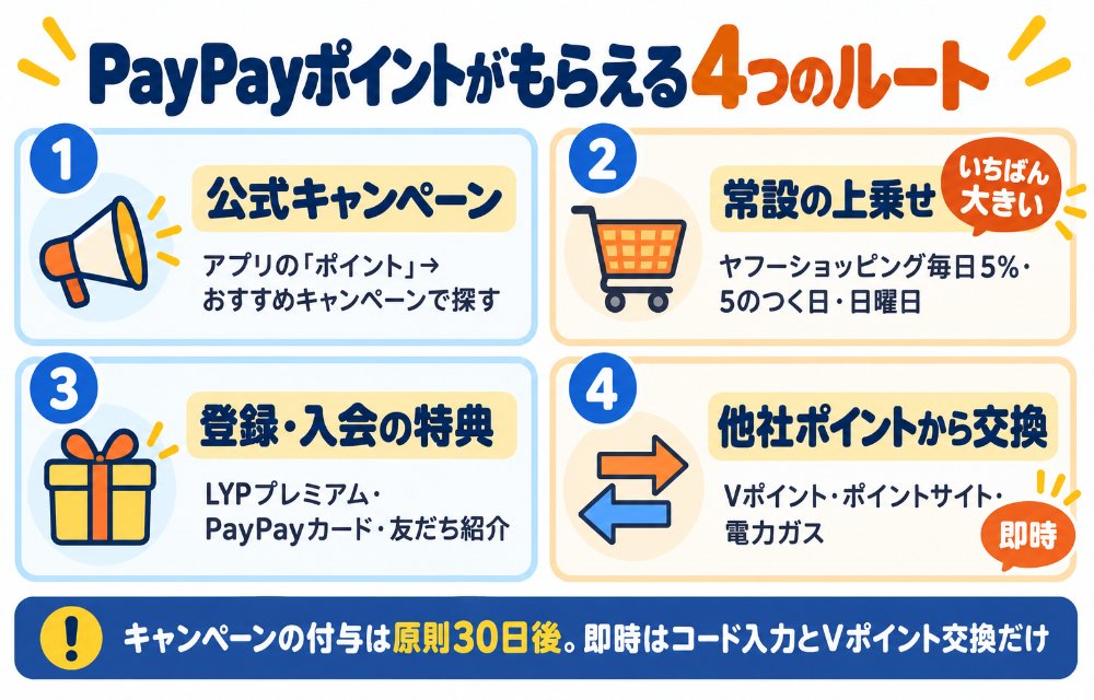 PayPayポイントがもらえる4つのルート(PayPay公式のキャンペーン・ヤフーショッピングなどの常設の上乗せ・登録や入会の特典・他社ポイントからの交換)と、それぞれの探し場所