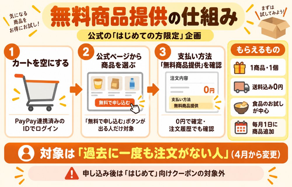 ヤフーショッピングの無料商品提供の仕組み(Yahoo!ショッピング公式の初めての方限定企画。対象者には商品ページに「無料で申し込む」ボタンが出る=送料込み0円・1商品1個・食品のお試しが中心で1,000円相当。対象外の人には「カートに入れる」が出て通常の有料注文。支払い方法が「無料商品提供」と表示されれば成功。定期購入ではなく後から請求もない)