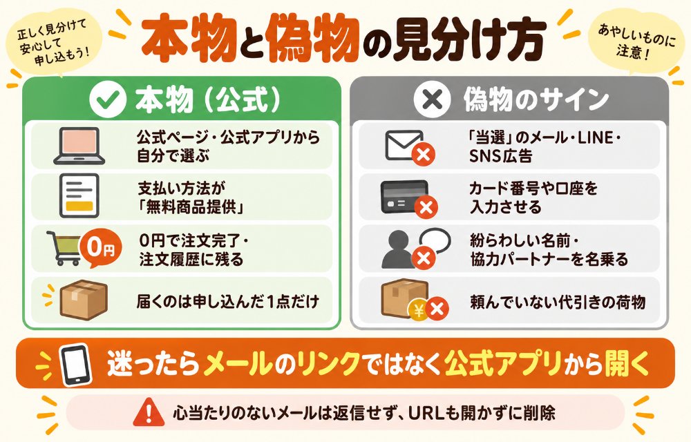 本物と偽物の見分け方(本物=shopping.yahoo.co.jpの公式企画ページか公式アプリから自分で選んで申し込む・支払い方法が「無料商品提供」・ログイン中のIDに紐づく。偽物のサイン=「当選しました」のメールやLINE・SNS広告のリンク・「Yαhoo!!」など紛らわしい名前・「協力パートナー」を名乗る通販サイト・注文していない代引きの荷物→受け取り拒否・カード番号や暗証番号の入力を求める)