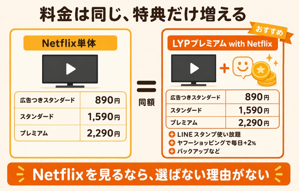 LYPプレミアム with NetflixはNetflixの各プランと同額(890円・1,590円・2,290円)でLYPプレミアムの特典が付く