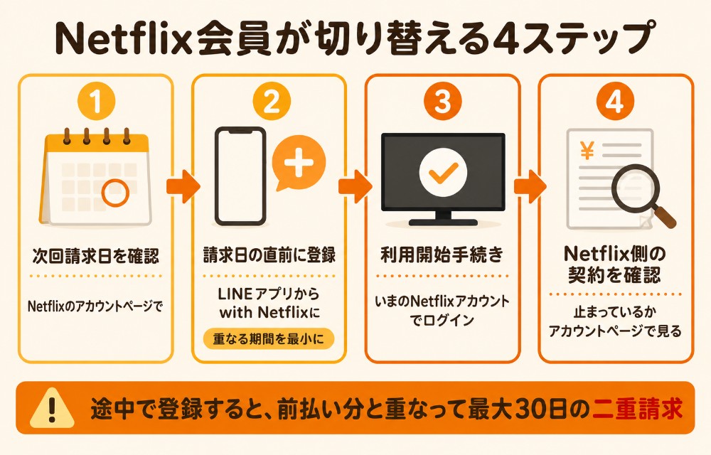Netflix会員がLYPプレミアム with Netflixに切り替えるときの二重請求を防ぐ手順(請求日を確認→次の請求日の直前に登録→利用開始手続き→Netflix側の契約を確認)