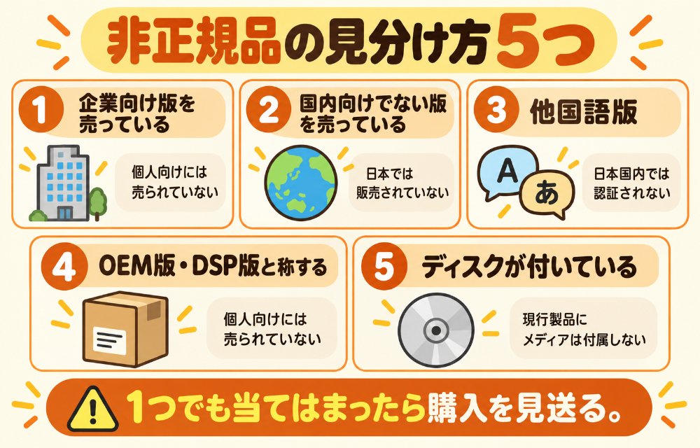 マイクロソフトが公開する非正規品Officeの見分け方5つ(①Office Professional PlusやOffice 365を販売している=企業向けで一般消費者向けには販売していない ②Office Home and StudentやOffice 365 Home Premiumを販売している=日本国内向けには販売していない ③他国語版を販売している=日本国内では認証されない ④OEM版・DSP版と称したエディションを販売している ⑤CD-ROMやDVD-ROMなどのメディアが添付されている)