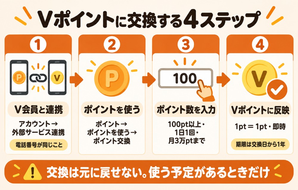 PayPayポイントをVポイントに交換する4ステップ(V会員と連携→ポイント→ポイントを使う→ポイント交換)と注意点(1回100pt以上・1日1回・月3万pt・Vポイントは1年期限・キャンセル不可)