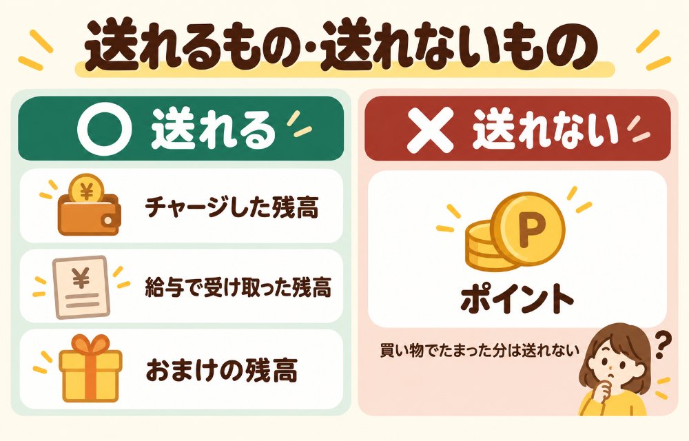 PayPayで人に送れるものと送れないもの(チャージした残高、給与で受け取った残高、おまけの残高は送れる。買い物でたまったポイントは送れない)