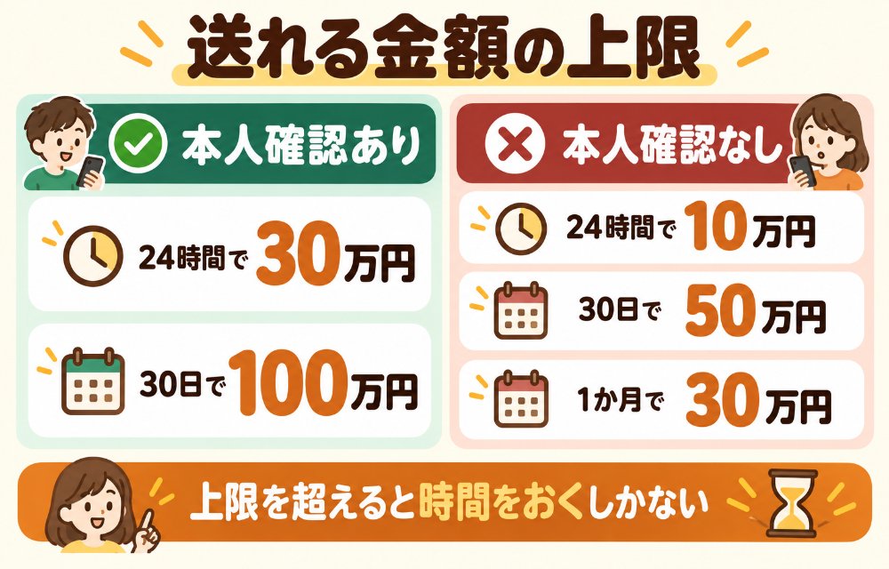 PayPay残高を送るときの上限(本人確認済みは24時間で30万円、30日で100万円まで。本人確認なしは24時間で10万円、30日で50万円、1カ月で30万円まで)