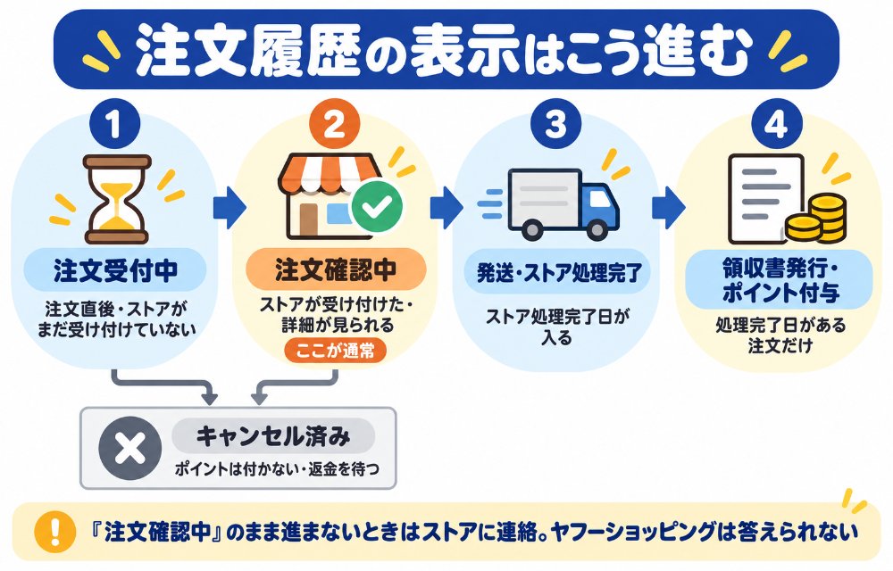 ヤフーショッピングの注文ステータスの流れ(注文受付中→ストアが受け付けると注文確認中→発送・ストア処理完了→ストア処理完了日が入ると領収書発行が可能。キャンセルすると「キャンセル済み」)