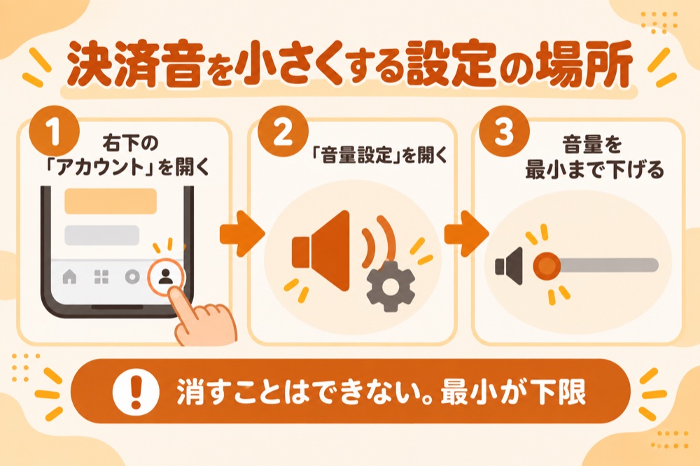 決済音を小さくする設定の場所：右下の「アカウント」を開く→「音量設定」を開く→音量を最小まで下げる。消すことはできない、最小が下限