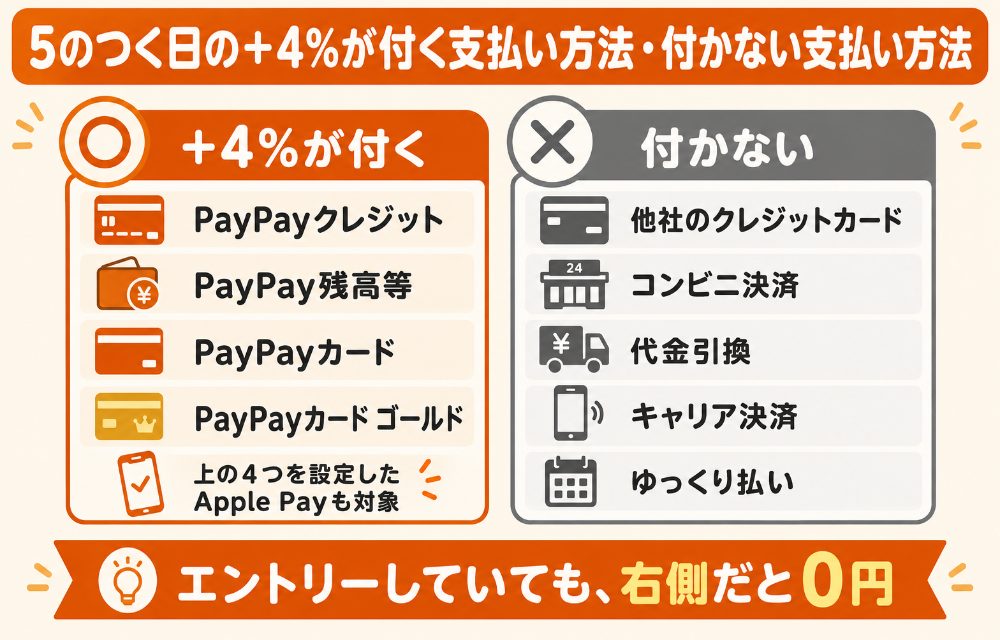 ヤフーショッピングで5のつく日の+4%が付く支払い方法と付かない支払い方法