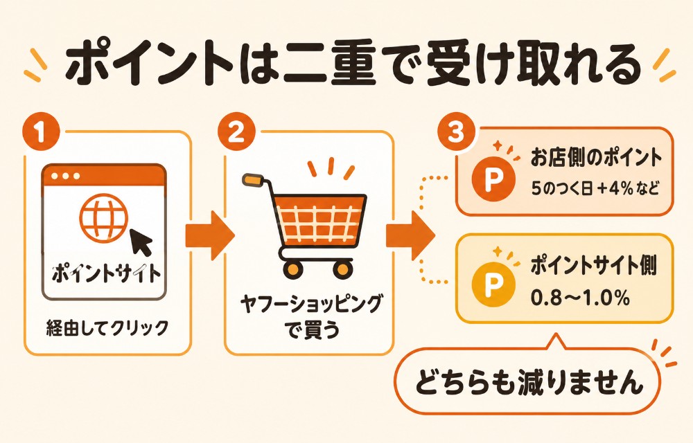 ポイントサイト経由でヤフーショッピングのポイントと二重取りできる仕組み
