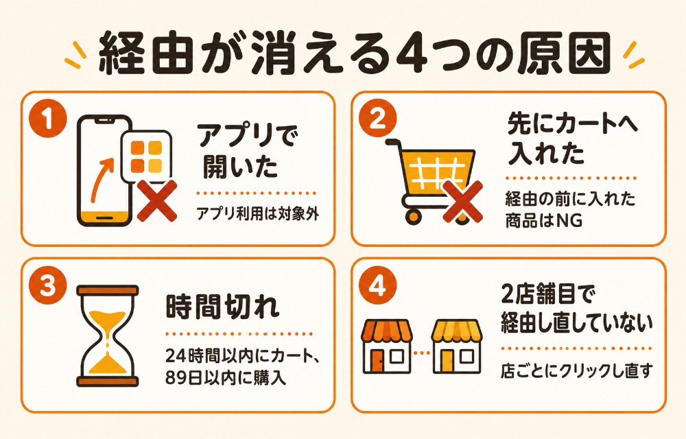 ポイントサイト経由が無効になる4つの原因