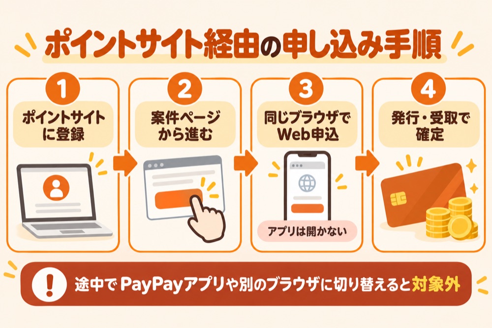 ポイントサイト経由の申し込み手順:登録→案件ページから進む→同じブラウザでWeb申込→発行・受取で確定
