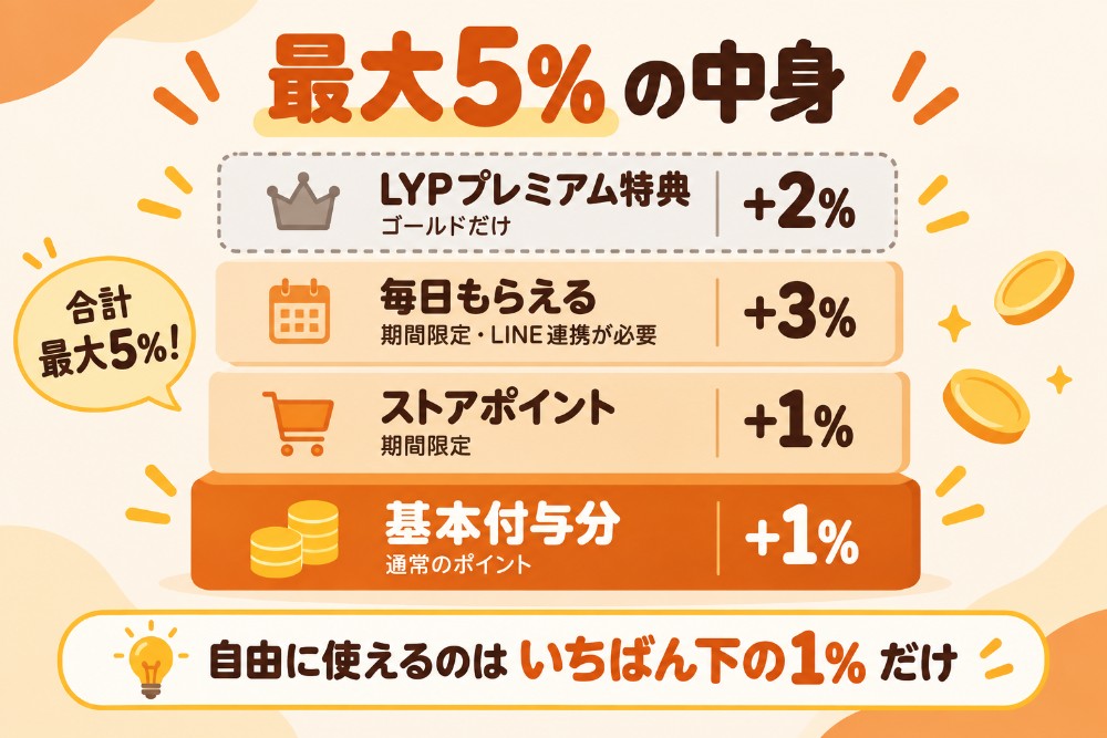 PayPayカードのヤフーショッピング最大5%の内訳（基本付与分1%は通常のPayPayポイント、ストアポイント1%と毎日もらえる3%は期間限定ポイント）