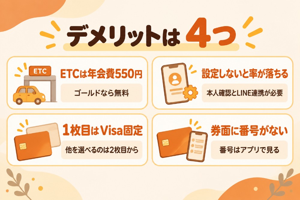 PayPayカードのデメリット4つ（5%のうち4%は期間限定ポイント、3%はLINE連携が必要、ETCカードは年会費550円、1枚目はVisa固定）