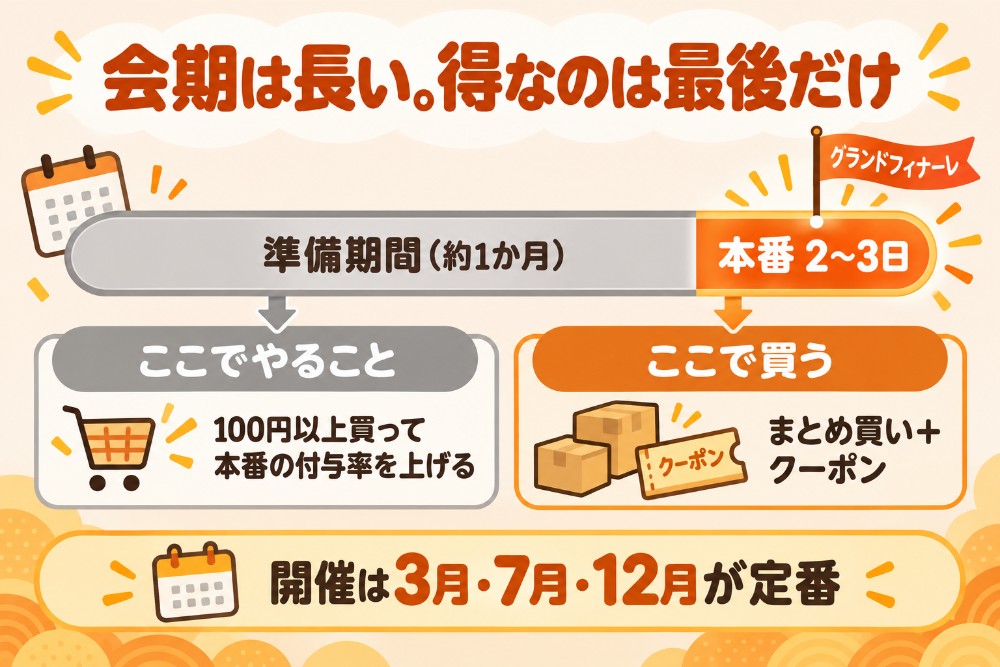 超PayPay祭の開催ペース(ここ数年は3月・7月・12月の年3回、1か月ほどの会期の最後の2〜3日がグランドフィナーレ=本番)