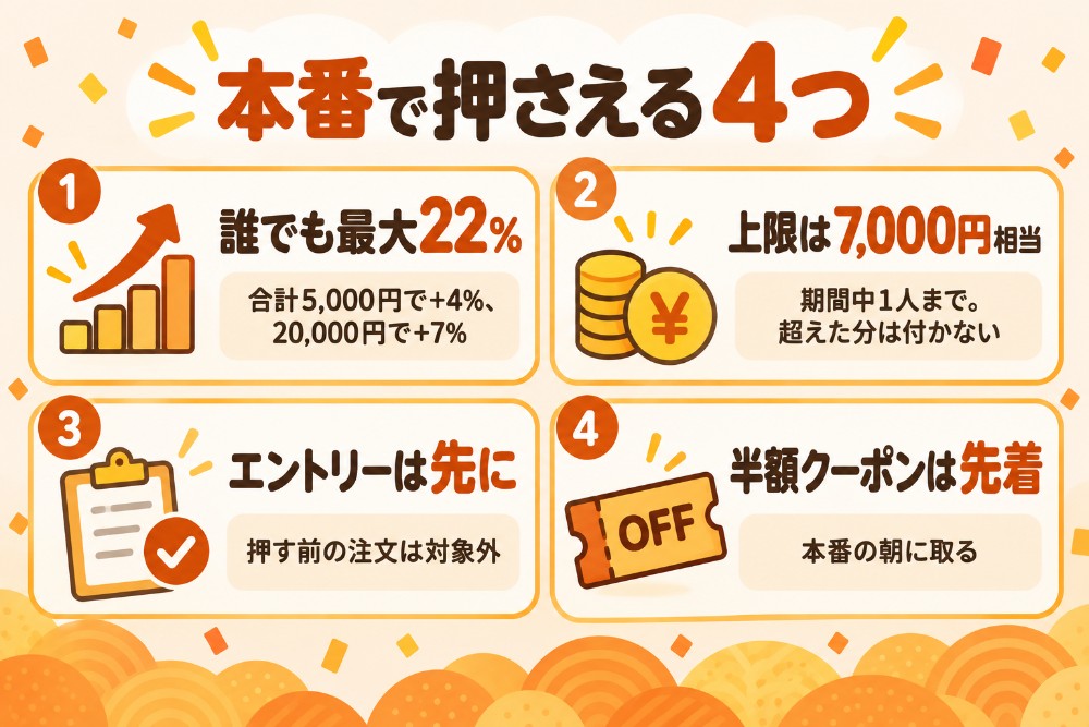 超PayPay祭の本番で押さえる4点(誰でも最大22%・上限は期間中7,000円相当・エントリー前の注文は対象外・半額クーポンは先着)