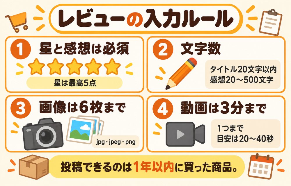 ヤフーショッピングのレビュー投稿の手順と入力ルール(注文履歴の「レビュー投稿」から書く。星の数と感想が必須で、タイトルは20文字以内、感想は20文字以上500文字以内。画像はjpg・jpeg・pngで6枚まで、動画は3分までで1つ。投稿できるのは1年以内に買った商品で、反映まで数分かかる)