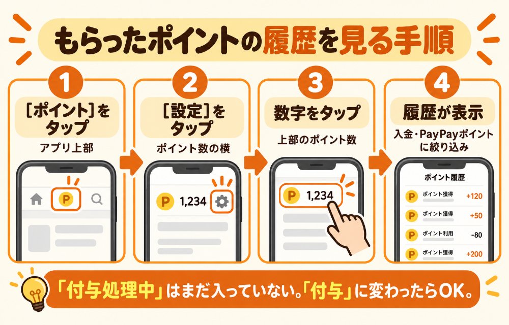 PayPayポイントの獲得履歴を見る手順（①アプリ上部の［ポイント］をタップ→②ポイント数の横の［設定］をタップ→③上部のポイントの数字をタップ→④「入金・PayPayポイント」に絞り込まれた取引履歴が表示される。「付与処理中」はまだ入っていない、「PayPayポイント付与」に変わったら付与済み）