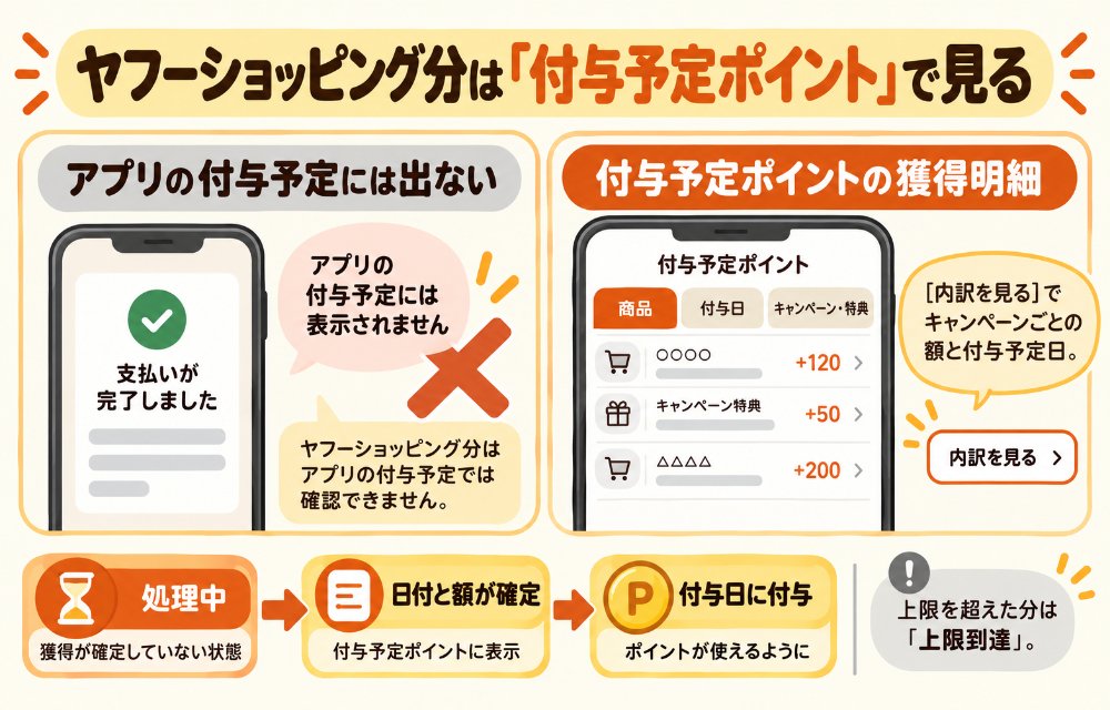 Yahoo!の「付与予定ポイント」の見方（PayPayアプリの支払い完了画面にはヤフーショッピングの付与予定は出ない／付与予定ポイントの獲得明細は「商品」「付与日」「キャンペーン・特典」の3タブ／［内訳を見る］でキャンペーンごとの額と付与予定日／注文後数時間で「処理中」→数日後に日付と額が確定→付与日当日に付与／上限を超えた分は予定額に出ず「上限到達」と表示）