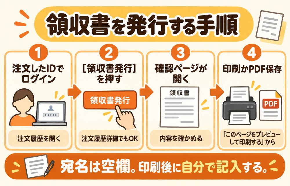 ヤフーショッピングで領収書を発行する手順(①注文したYahoo! JAPAN IDでログインして注文履歴を開く→②該当の注文の「領収書発行」または注文履歴詳細の「領収書を発行する」を押す→③領収書の確認ページが表示される→④上部の「このページをプレビューして印刷する」から印刷するかPDFで保存する)