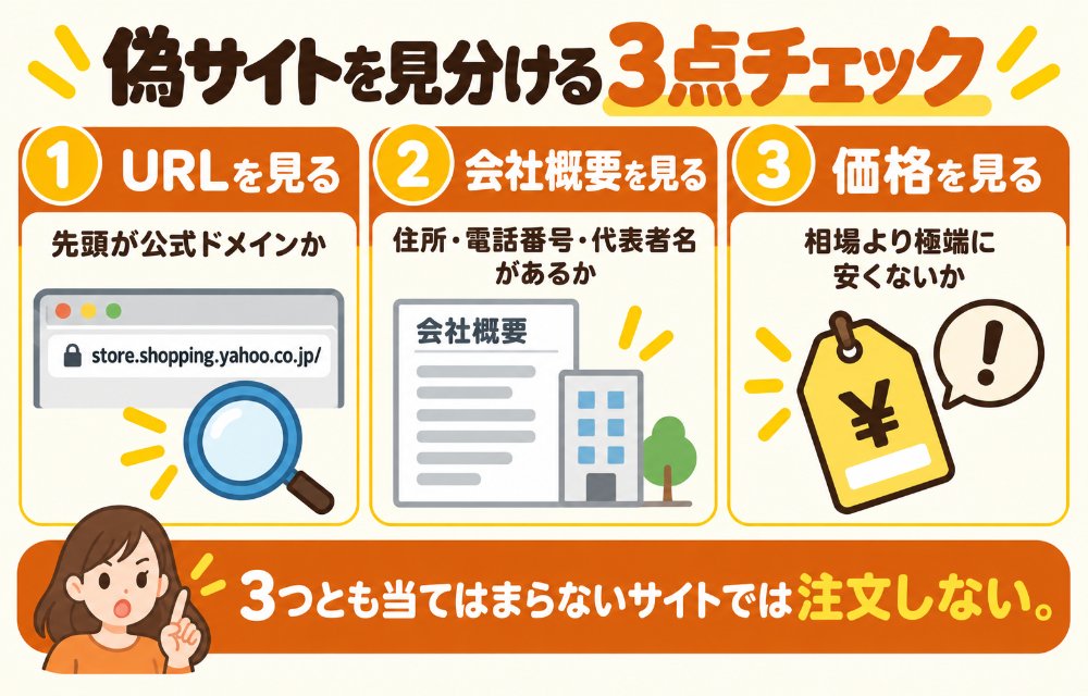 ヤフーショッピングの偽サイトを見分ける3点チェック(①URLが store.shopping.yahoo.co.jp/ または shopping.geocities.jp/ で始まっているか/②会社概要に住所・電話番号・代表者名が載っているか/③価格が市場と比べて極端に安くないか。3つとも当てはまらないサイトでは注文しない)
