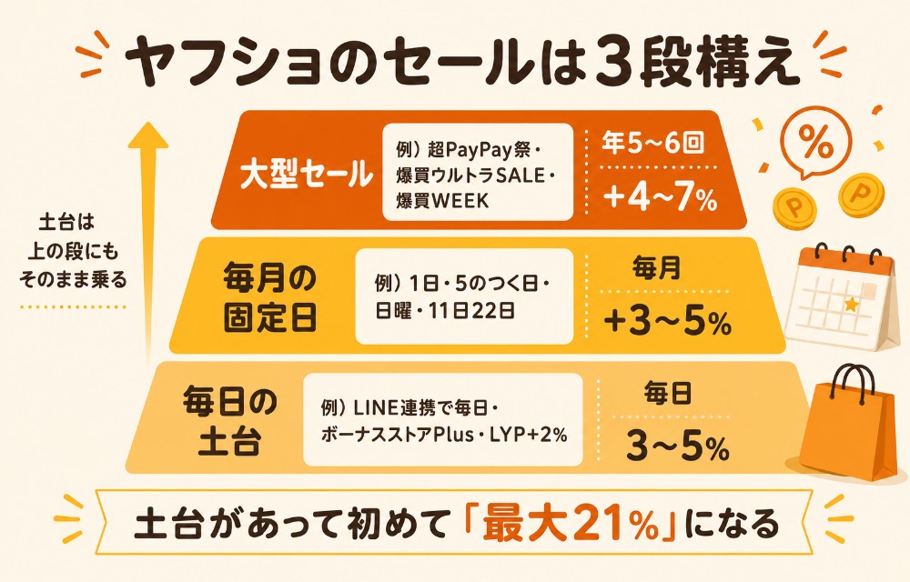 ヤフーショッピングのセールは3段構え(年に数回の大型セール・毎月の固定日・毎日の土台)