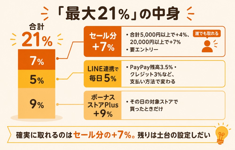 爆買ウルトラSALEの最大21%の内訳(セール分+7%・LINE連携で毎日5%・ボーナスストアPlus+9%)
