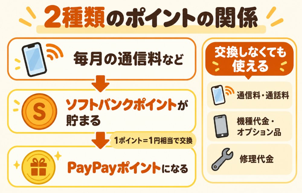 ソフトバンクポイントとPayPayポイントの関係(毎月の通信料などに応じてソフトバンクポイントが貯まり、1ポイント=1円相当でPayPayポイントに交換できる。PayPayカードを支払い方法にしていると自動交換がONになっている。ソフトバンクポイントのまま通信料や機種代金にも使える)