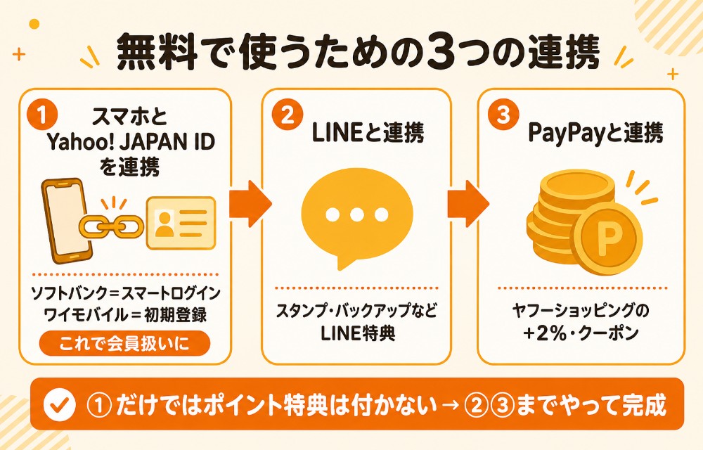 ソフトバンク・ワイモバイルでLYPプレミアムを無料にする3ステップ(スマホとYahoo! JAPAN IDを連携→LINEと連携→PayPayと連携)