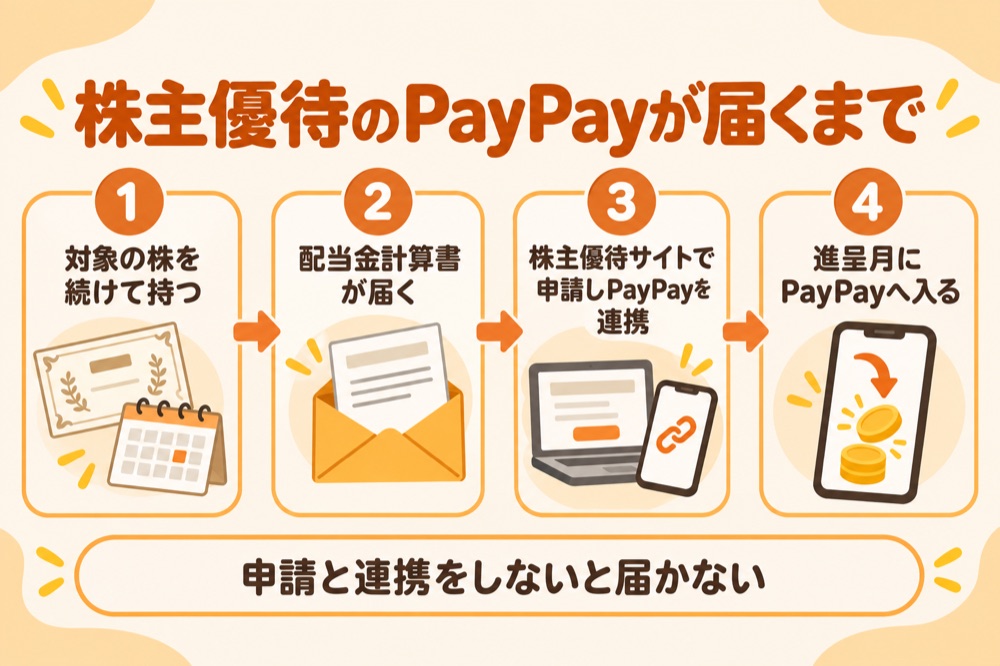 株主優待のPayPayが届くまで:対象の株を続けて持つ→配当金計算書が届く→株主優待サイトで申請しPayPayを連携→進呈月にPayPayへ入る。申請と連携をしないと届かない