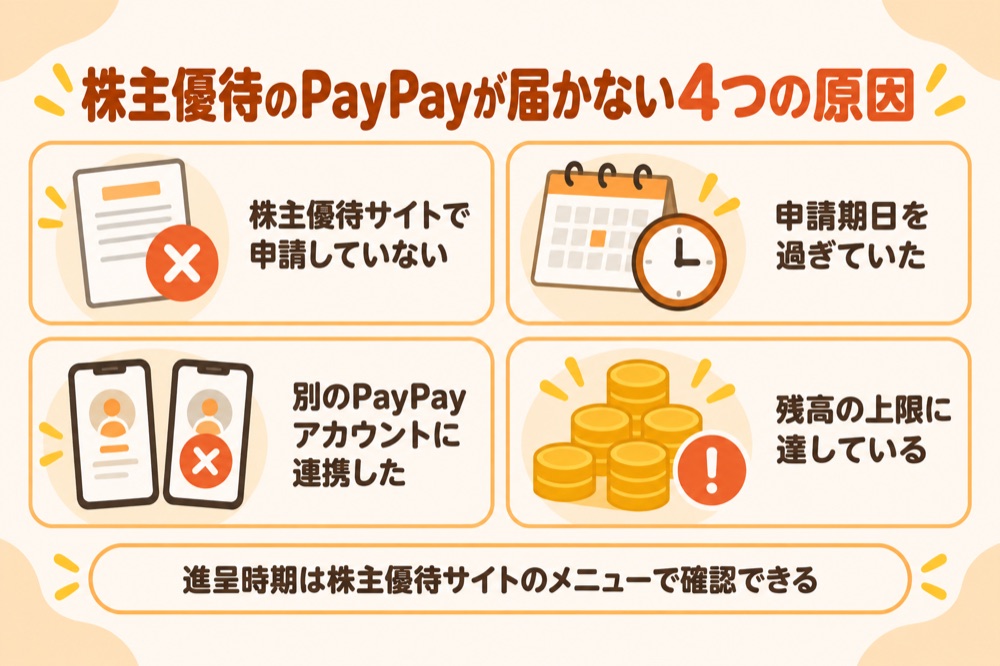 株主優待のPayPayが届かない4つの原因:株主優待サイトで申請していない/申請期日を過ぎていた/別のPayPayアカウントに連携した/残高の上限に達している。進呈時期は株主優待サイトのメニューで確認できる