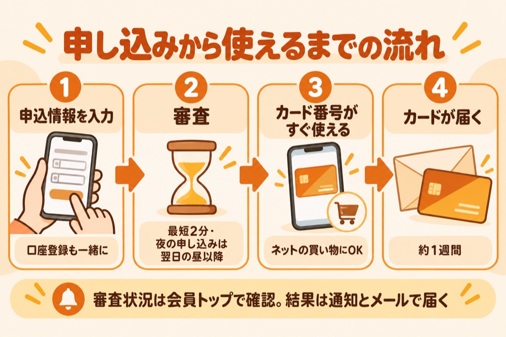 申し込みから使えるまでの流れ:申込情報を入力→審査(最短2分)→カード番号がすぐ使える→約1週間でカードが届く