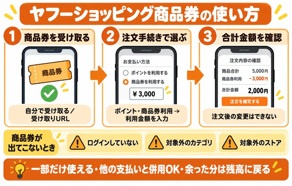 ヤフーショッピング商品券の使い方3ステップ（受け取る→注文手続きの「ポイント・商品券利用」で商品券を選び金額を入力→注文内容の確認で合計金額に反映されているか見る）と、支払い方法に商品券が出てこない3つの原因（未ログイン・対象外カテゴリ・対象外ストア）