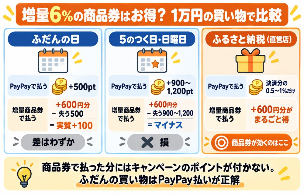 増量商品券の損益比較（ふだんの買い物：商品券払いは+6%の増量だけで毎日5%が消える。PayPay払いなら5%〜最大12%が付く／ふるさと納税：もともとポイントが付かないので+6%がまるごと得）