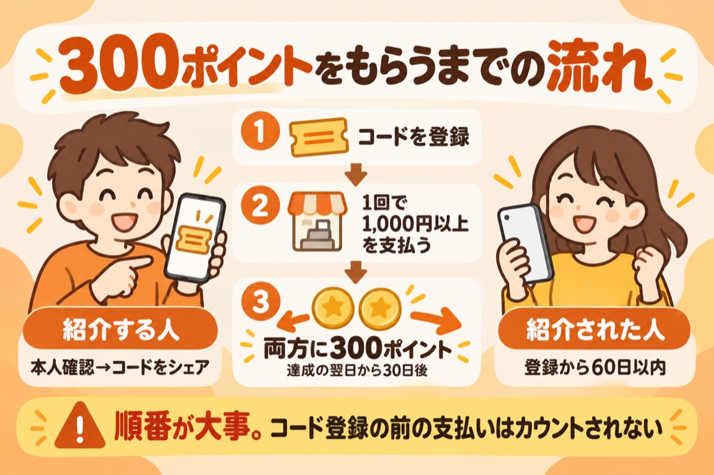 300ポイントをもらうまでの流れ:コードを登録→1回で1,000円以上を支払う→両方に300ポイント