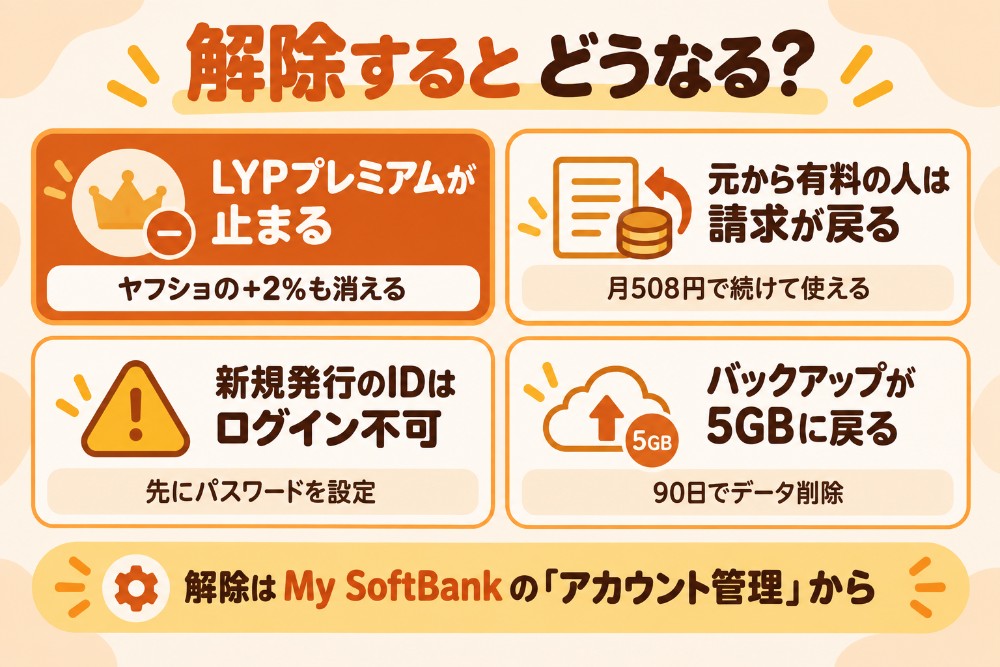 スマートログインを解除するとどうなるか(LYPプレミアムが使えなくなる、元から有料だった人は508円の請求が再開、新規取得IDはログインできなくなる、かんたんバックアップは5GBに戻る)