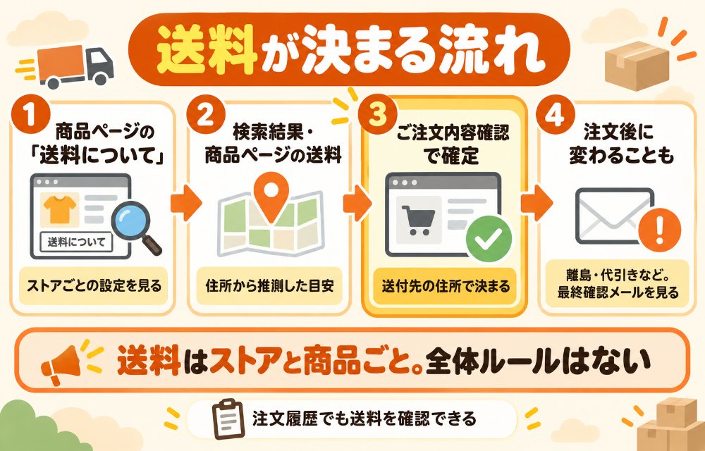 ヤフーショッピングの送料が決まる流れ(①商品ページの「送料について」でストアの設定を見る→②検索結果・商品ページの送料は登録住所やIPから推測した目安→③注文手続きの「ご注文内容確認」で送付先をもとに確定→④離島や代引きなど支払い方法によっては注文後にストアからの最終確認メールで変わることがある。注文履歴でも確認できる)