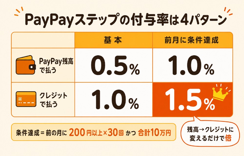 PayPayステップの付与率一覧(残高0.5%→1.0%、クレジット1.0%→1.5%、条件は前月に30回以上かつ10万円以上)