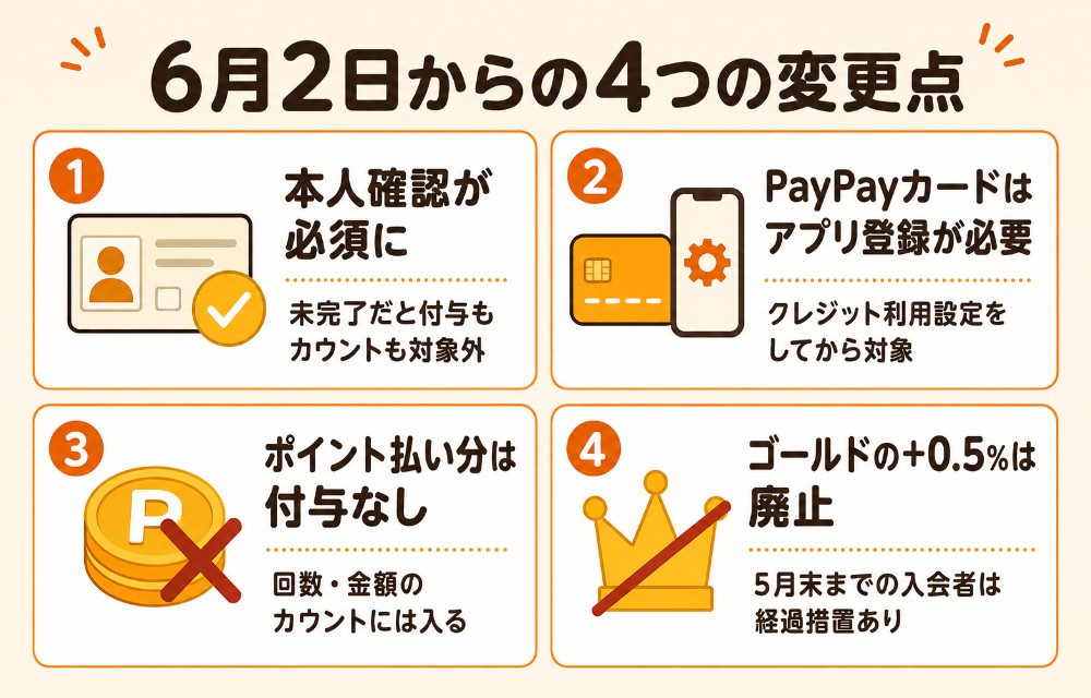PayPayステップの2026年6月2日からの変更点(本人確認が必須・PayPayカードはアプリ登録が必要・ポイント払い分は付与なし・ゴールド特典廃止)
