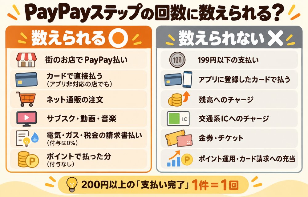 PayPayステップの回数に数えられる支払い(街のPayPay払い・PayPayカードの直接払い・ヤフーショッピングなどのネット決済・Amazon・Apple/Google Play・動画などのサブスク・電気ガス税金の請求書払い・ポイント払い(付与はなし))と数えられない支払い(199円以下・アプリを通したPayPayカード払い・残高へのチャージ・交通系ICへのチャージ・金券やチケット・ポイント運用・カード請求へのポイント充当・PayPayデビット)