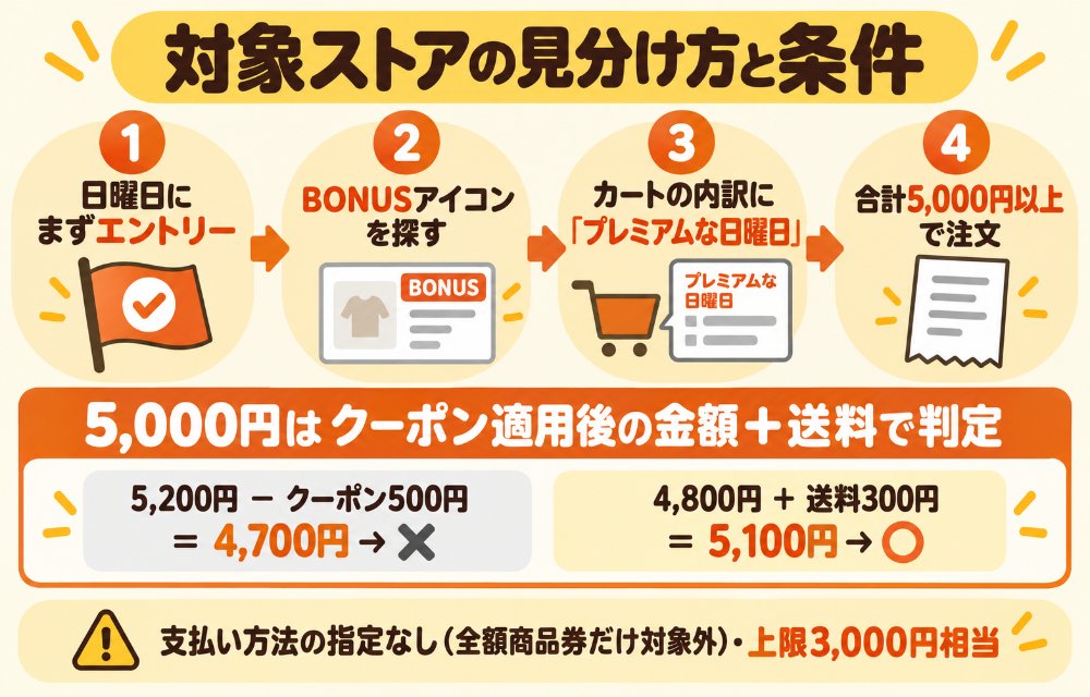 プレミアムな日曜日の対象ストアの見分け方(商品ページのBONUSを含むアイコン/カートの内訳に「プレミアムな日曜日」の行が出る/1注文5,000円以上はクーポン適用後の金額に送料・手数料を足した額で判定/エントリーは注文前に)