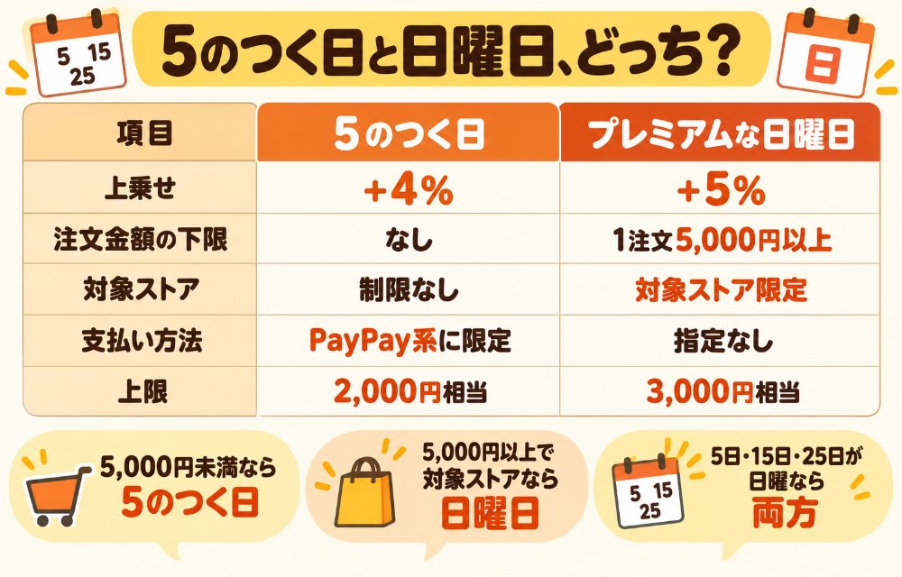5のつく日とプレミアムな日曜日の比較(上乗せ:+4%と+5%/注文金額の下限:なしと1注文5,000円以上/対象ストア:制限なしと対象ストア限定/支払い方法:PayPay系4つに限定と指定なし/上限:2,000円相当と3,000円相当/開催:5日15日25日と毎週日曜。5,000円未満なら5のつく日、5,000円以上で対象ストアなら日曜日、PayPay系で払えないなら日曜日、両方の条件を満たす日は重なる)