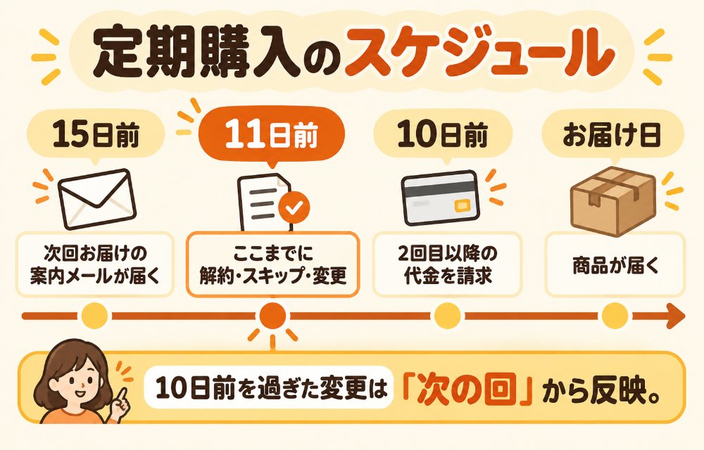 ヤフーショッピングの定期購入のスケジュール(お届け予定日の15日前に次回お届けの案内メールが届く。変更や解約ができるのはお届けの11日前まで。10日前に2回目以降の代金が請求される。10日前を過ぎてからの変更は次の回から反映される)