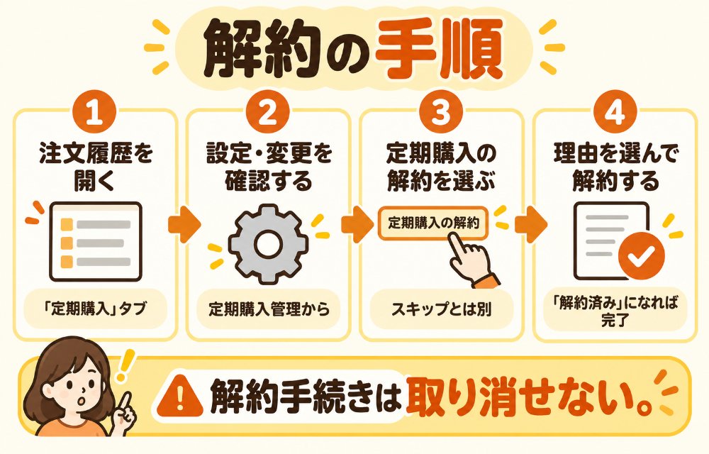 ヤフーショッピングの定期購入を解約する手順(①注文履歴の「定期購入管理」を開く→②「定期購入の設定・変更を確認する」を押す→③「定期購入の解約」を選ぶ→④解約理由を選んで「解約する」。解約済みと表示されれば完了。解約手続きは取り消せない)